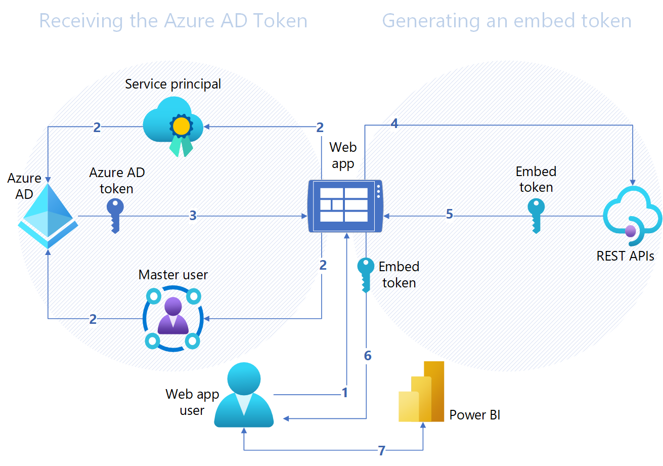 Diagramm: Authentifizierungsablauf bei einer „Einbetten für Ihre Kunden“-Power BI Embedded Analytics-Lösung.