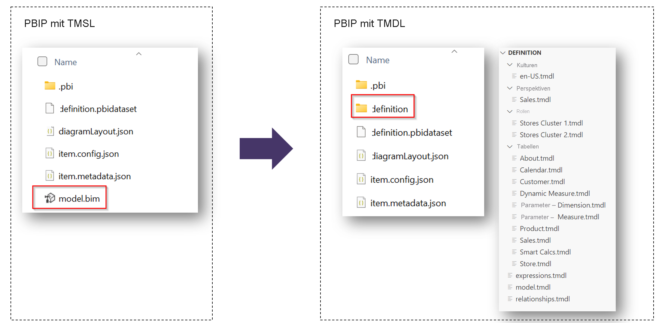 Screenshot von PBIP-Projekten mit TMSL-Ordnern und mit TMDL-Ordnern.