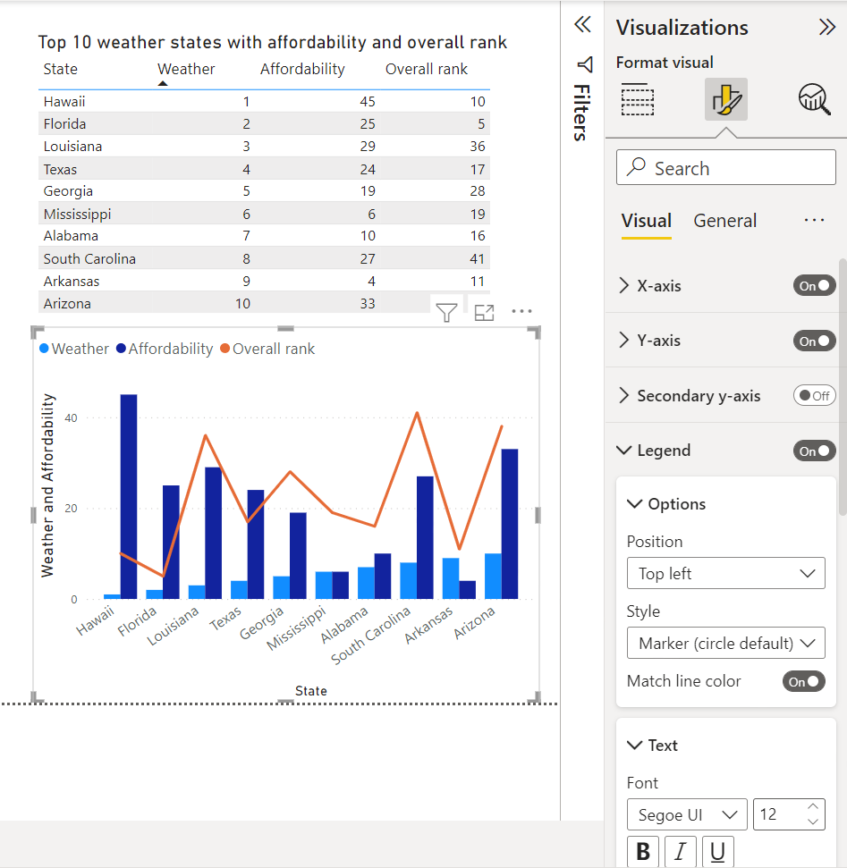 Screenshot von Power BI Desktop mit den Visualisierungen „Tabelle“ sowie „Linien- und gruppiertes Säulendiagramm“