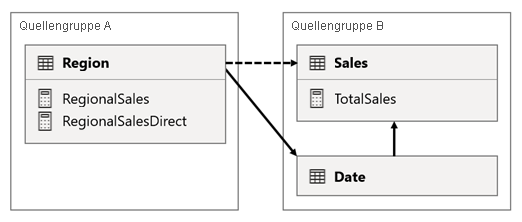 Diagramm mit dem Modelldesign für Szenario 1, wie im vorherigen Absatz beschrieben