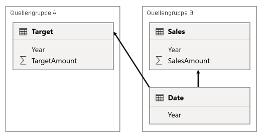 Diagramm mit dem Modelldesign für Szenario 3, wie im vorherigen Absatz beschrieben