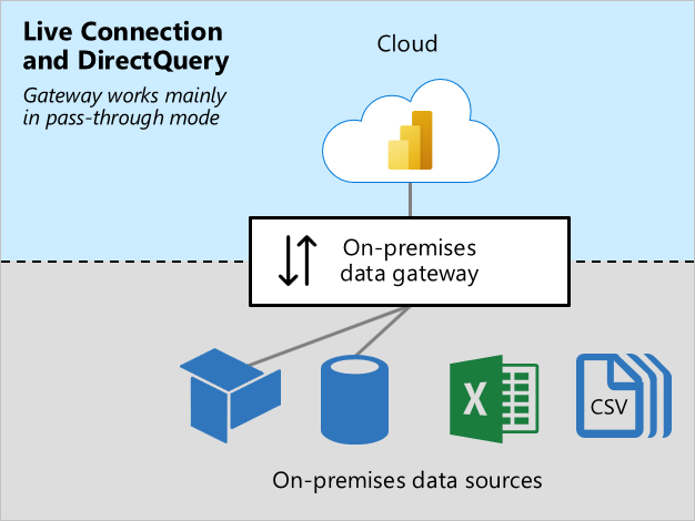 Diagramm zu Liveverbindung und DirectQuery, in dem dargestellt wird, wie das lokale Datengateway mit lokalen Quellen verbunden ist