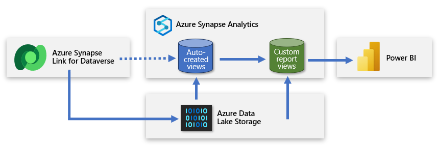 Abbildung: Azure Synapse Link kopiert Daten in den ADLS Gen2-Speicher, und Power BI stellt eine Verbindung mit Azure Synapse Analytics her. Der Dienst enthält benutzerdefinierte Berichtsansichten.