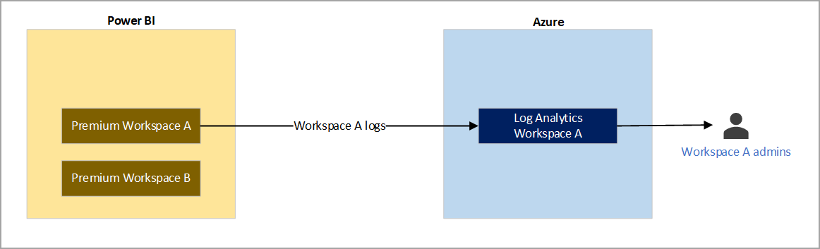 Diagramm des Beispiels 1 für das Senden von Arbeitsbereichsprotokollen nur an einen anderen Arbeitsbereich.