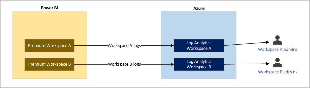 Diagramm des Beispiels 2 für separate Arbeitsbereichsprotokolle, die an einen dedizierten Protokollarbeitsbereich gesendet werden.