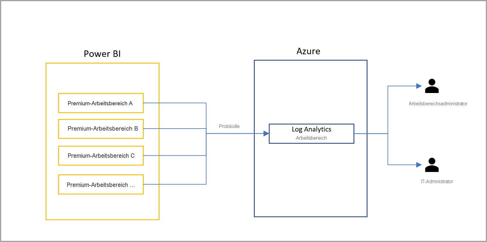 Diagramm des Beispiels 3 für separate Arbeitsbereichsprotokolle, die, an dedizierte Log Analytics-Arbeitsbereiche gesendet werden.