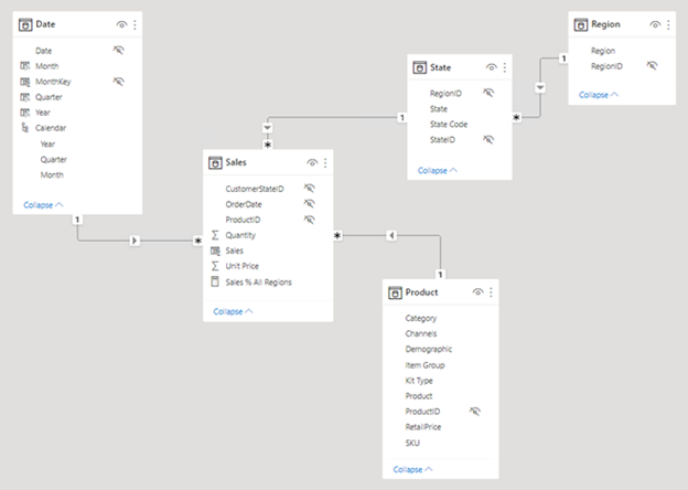 Screenshot eines Power BI Desktop-Modelldiagramms, das die im vorigen Absatz beschriebenen Tabellen und Beziehungen enthält.