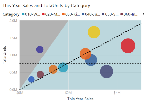 Screenshot: Punktdiagramm mit geänderten Analyseeinstellungen in Power BI