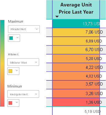 Screenshot, der zeigt, wie Power BI den Farbverlauf auf die Werte in der angegebenen Spalte anwendet.