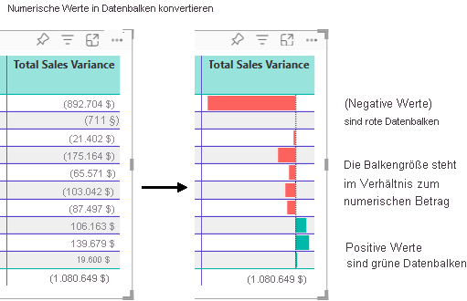 Diagramm, das zeigt, wie Power BI die Tabellenspalte aktualisiert, um numerische Werte durch Datenbalken zu ersetzen.