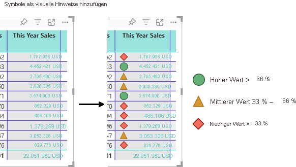 Diagramm, das zeigt, wie Power BI die Tabellenspalte aktualisiert, um Symbole links neben den Zahlen in der ausgewählten Spalte anzuzeigen.