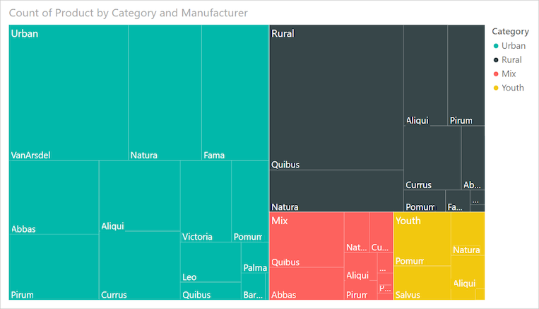 Screenshot eines Baumdiagramms, das die Hierarchie der Produktverkaufswerte nach Kleidungsart und Hersteller zeigt.