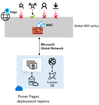 Diagramm der Web Application Firewall, die auf Power Pages angewendet wird.