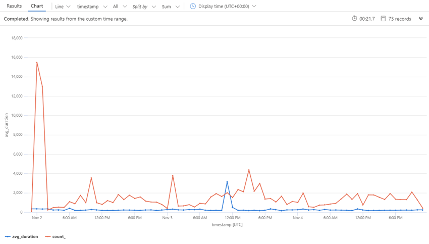 Application Insights API-Leistungszeitdiagramm.