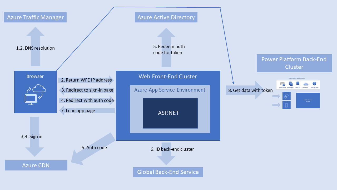 Ein Diagramm der Power Platform-Sequenz zur Benutzerauthentifizierung.