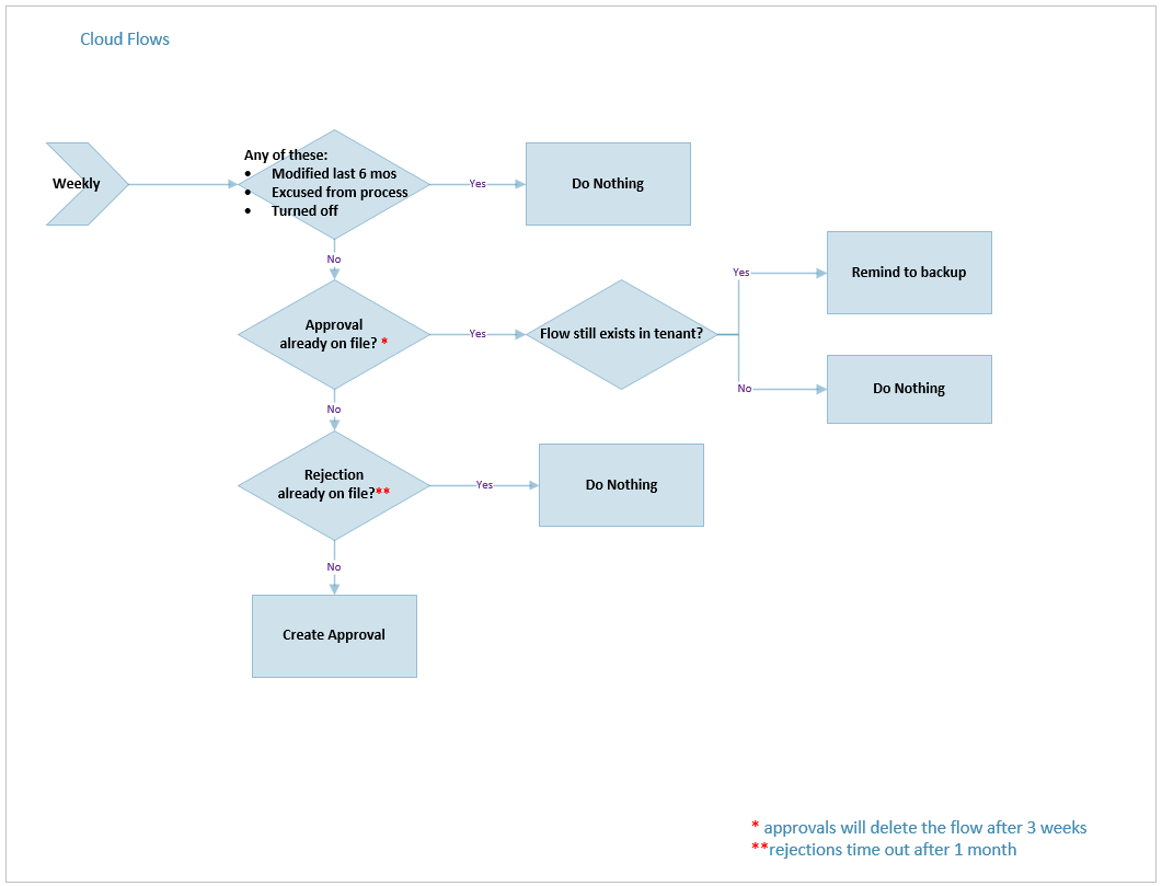 Inaktivitätsbenachrichtigungen – Workflow für Flows.