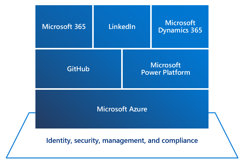 Diagramm des Microsoft Technologie-Ökosystems.