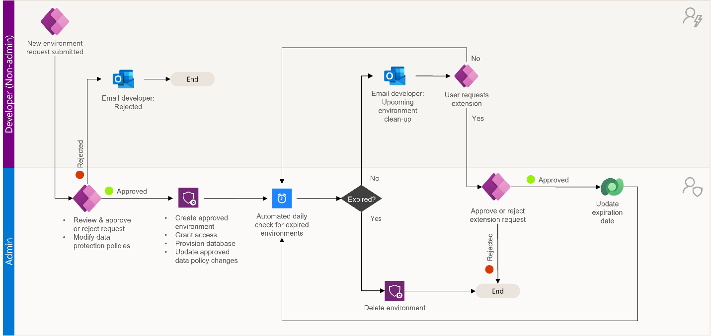 Flussdiagramm, das die Rollen und Aktionen von Administrierenden und Erstellenden in einem Prozess zum Anfordern einer neuen Umgebung oder zum Ändern einer auf eine Umgebung angewendeten DLP-Richtlinie veranschaulicht