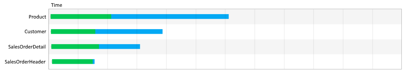 Zeitdiagramm mit vier Netzwerkanforderungen, die alle zusammen beginnen und etwa die Hälfte der Zeitspanne umfassen