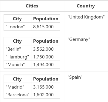 CitiesByCountry Sammlung.