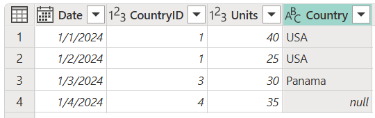 Screenshot der endgültigen Tabelle der linken äußeren Verknüpfung mit der hinzugefügten Spalte „Land“, wobei der Wert der vierten Zeile dieser Spalte auf null gesetzt ist.