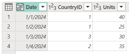 Verkaufstabelle mit den Spalten Datum, LandID und Einheiten, wobei CountryID in den Zeilen 1 und 2 auf 1, in Zeile 3 auf 3 und in Zeile 4 auf 2 gesetzt ist.