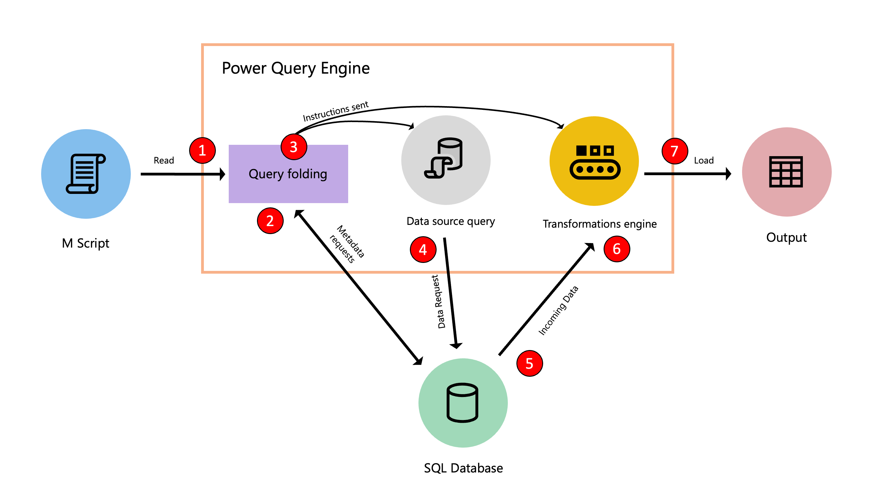 Diagramm, das den Optimierungsprozess während der Abfrageauswertung zeigt.