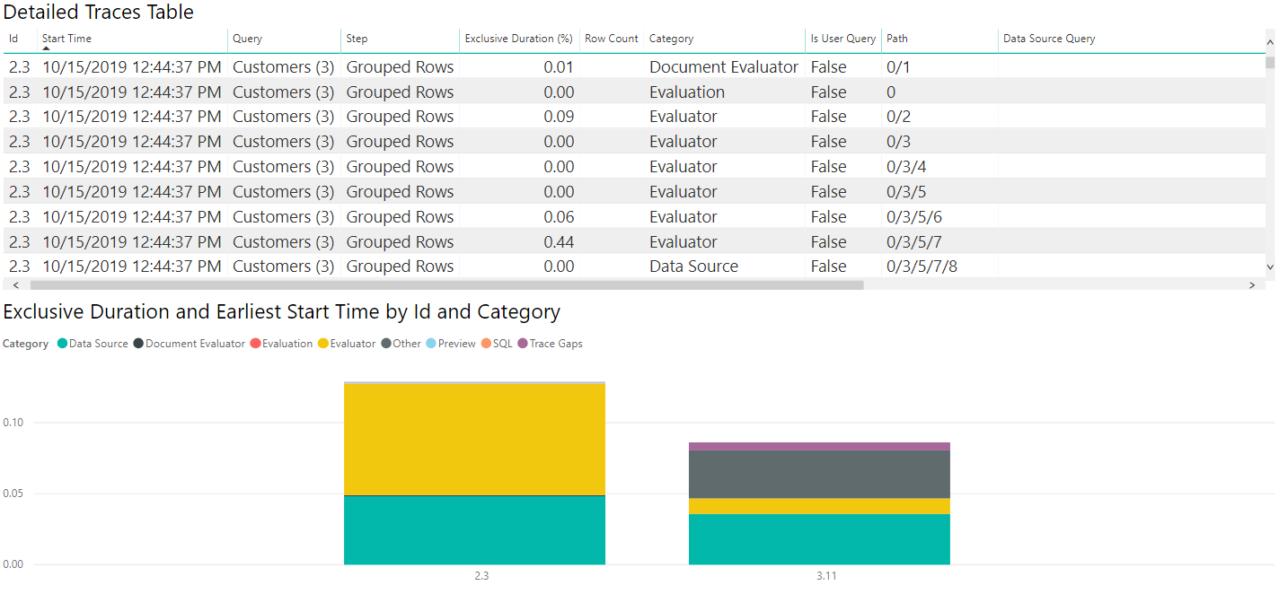 OData Northwind Abfragediagnose – Zusammenfassung mit SQL-Ablaufverfolgungen.