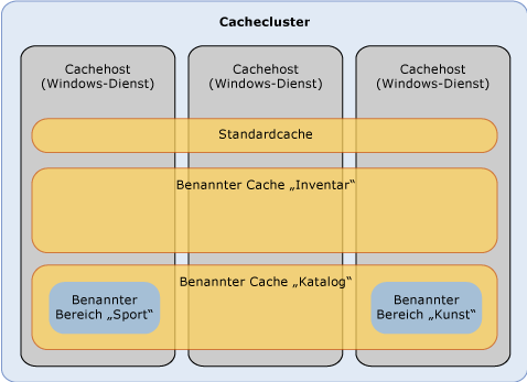 Logisches Modell von „Velocity“