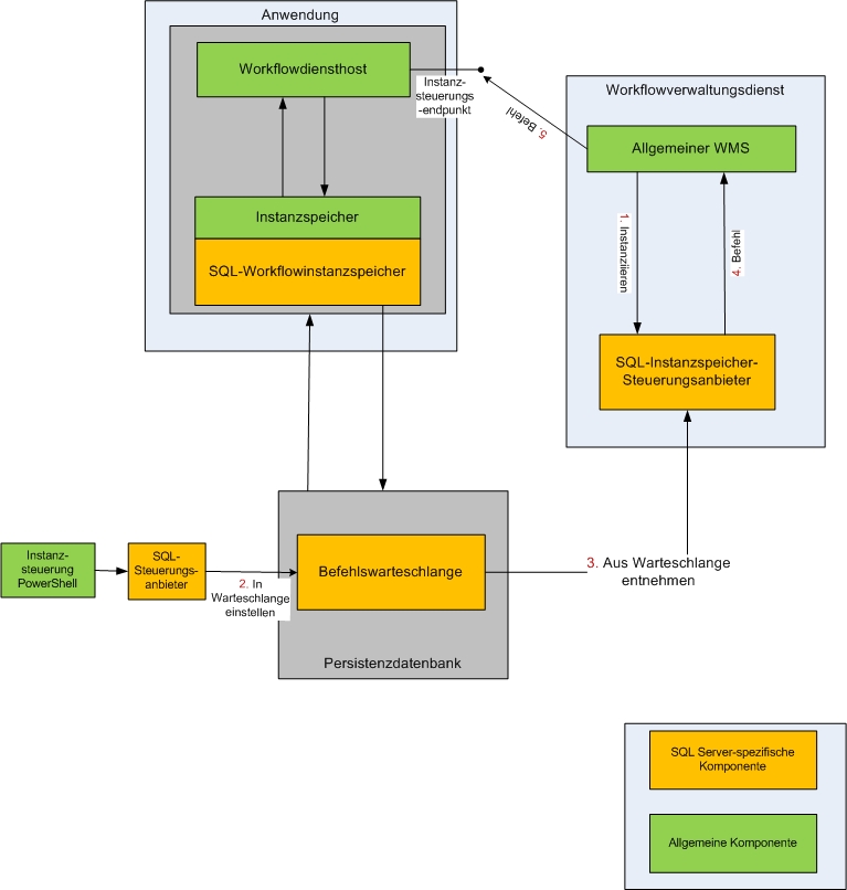 Workflowverwaltungsdienst - Befehlsausführung