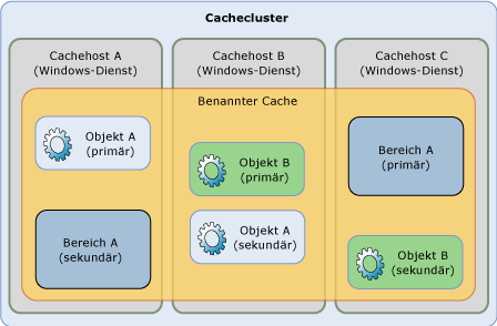 „Velocity“ - Konsistenz bei hoher Verfügbarkeit (Übersicht)