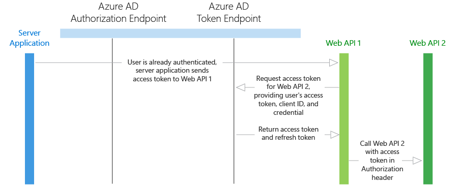 Daemon- oder Serveranwendung zu Web-API – Diagramm