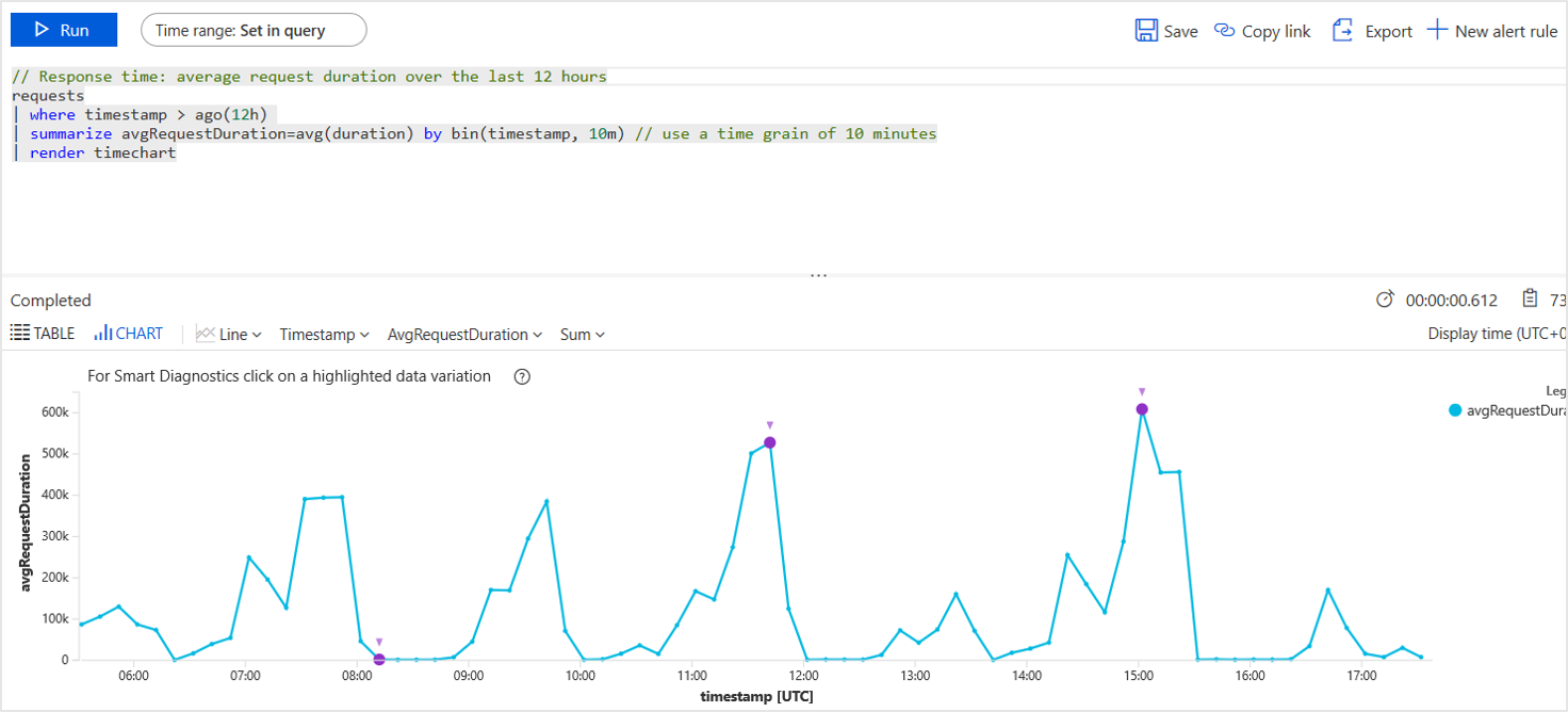 Screenshot: Analyseabfrage und Ergebnisdiagramm