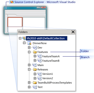 Folder structure in Source Control Explorer