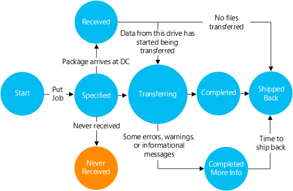 DriveStates