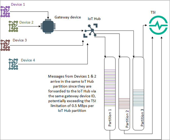 IoT-Hub-Partitionsdiagramm