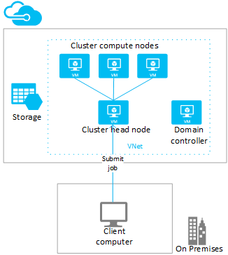 Cluster in Azure-VMs