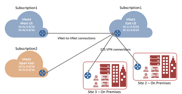 Diagramm mit VNet-VNet-Verbindungen.