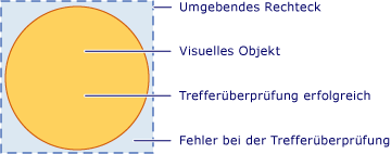 Diagramm eines gültigen Treffertestbereichs