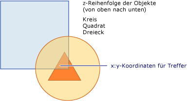 Diagramm der Z-Reihenfolge einer visuellen Struktur