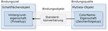 Datenbindungsdiagramm