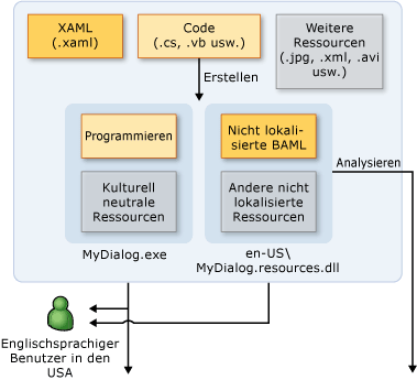 Lokalisierungsworkflow