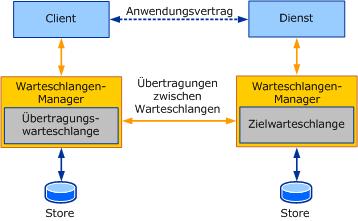 In die Warteschlange gestelltes Anwendungsdiagramm