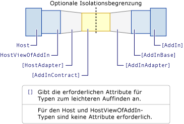 Add-In-Modell mit erforderlichen Attributen für Typen