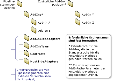 Erforderliche Verzeichnisse für Add-In-Entwicklung.