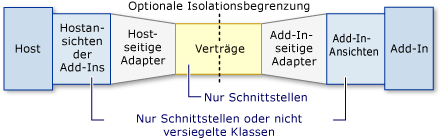 Add-In-Pipeline-Modell