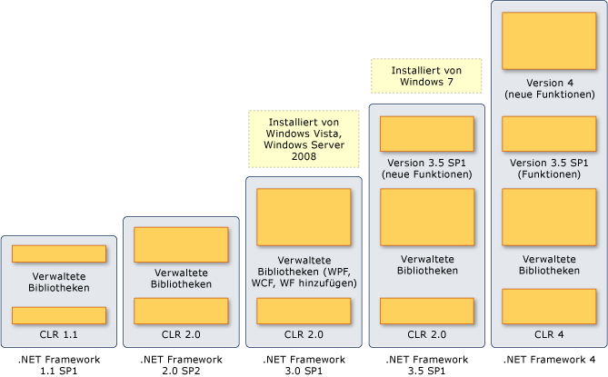 Komponenten und Ebenen von .NET Framework-Versionen