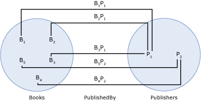 Sets-Beispiel