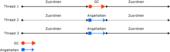 Garbage Collection, die durch einen Thread ausgelöst wird