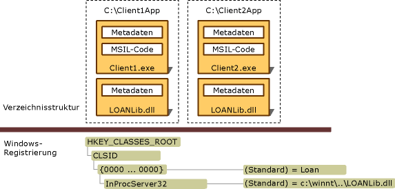 Verzeichnisstruktur und Windows-Registrierung